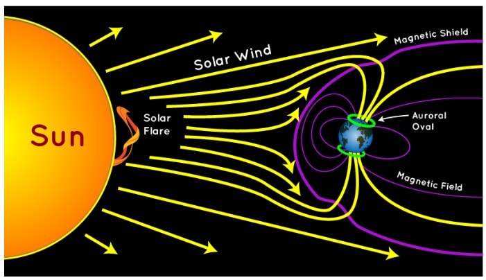 Solar winds interact with the Earth's magnetic field. Photo credit: NASA SciJinks